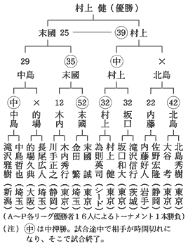 第16回 天は自ら助くる者を助く 苦節十数年の努力実って 滝沢雅樹 名人戦 村上健 全日本 世界大会 初優勝 第16回 天は自ら助くる者を助く 苦節十数年の努力実って 滝沢雅樹 名人戦 村上健 全日本 世界大会 初優勝