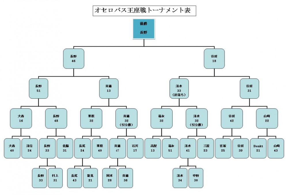 オセロバス王座戦トーナメント表