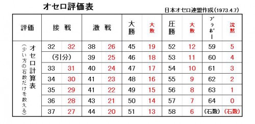 オセロ評価表