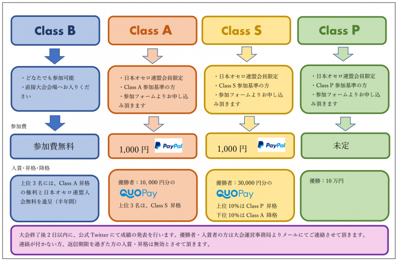 ネットオセロ対戦 オセロ６４ ﾛｸﾖﾝ リーグ 詳細はこちら 一般社団法人 日本オセロ連盟